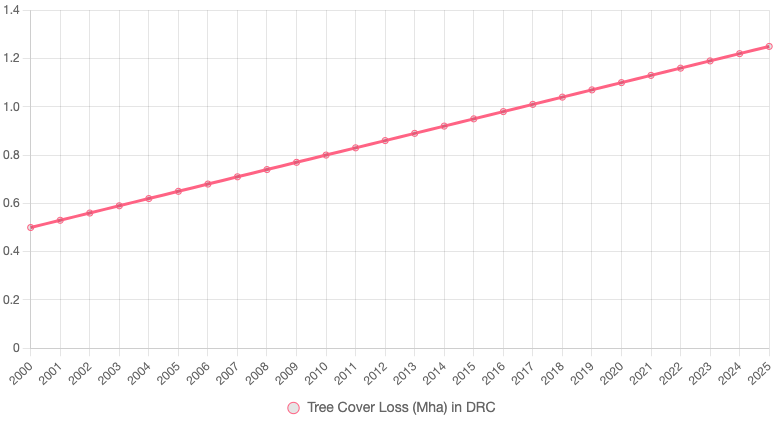  line graph of habitat loss rates from 2000 to 2025
