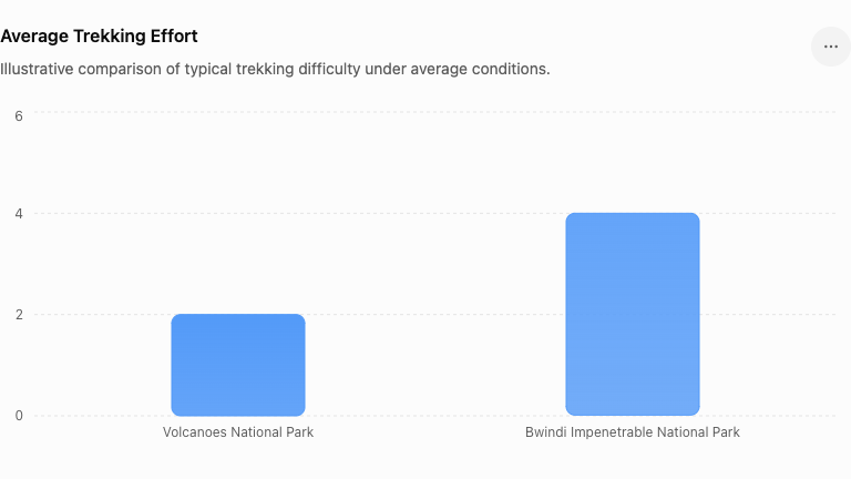 Average Trekking Effort Chart | Bwindi Impenetrable vs Volcanoes National Park